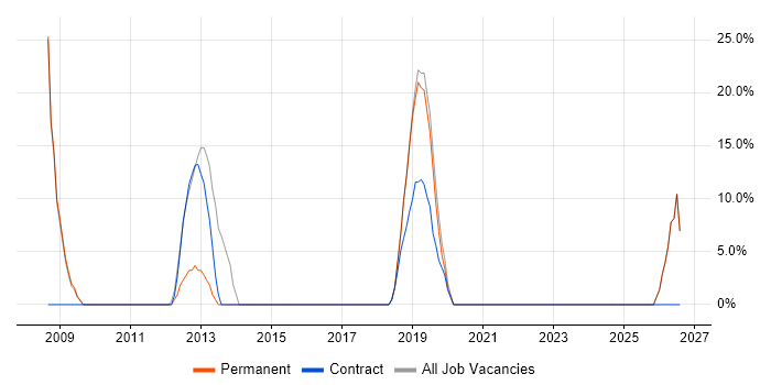 WAN job vacancy trend in Whitstable