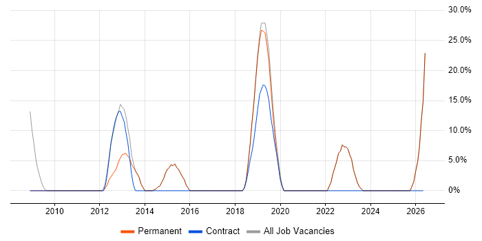 Windows Server job vacancy trend in Whitstable