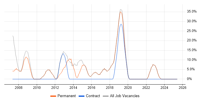 Job vacancy trend for Windows in Whitstable Job vacancy trend for Windows in Whitstable
