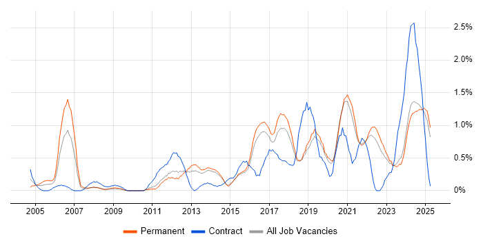 Job vacancy trend for Wi-Fi in Kent Job vacancy trend for Wi-Fi in Kent