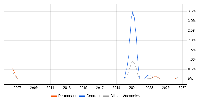 Windchill job vacancy trend in Kent