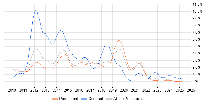 Job vacancy trend for Windows 7 in Kent Job vacancy trend for Windows 7 in Kent