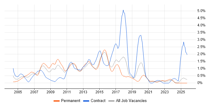 Windows Engineer job vacancy trend in Kent