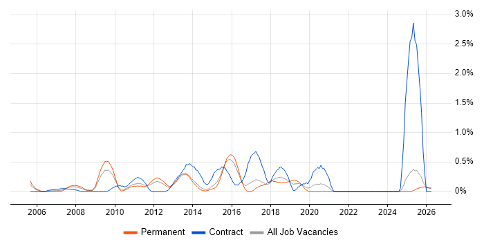 Windows Infrastructure Engineer job vacancy trend in Kent