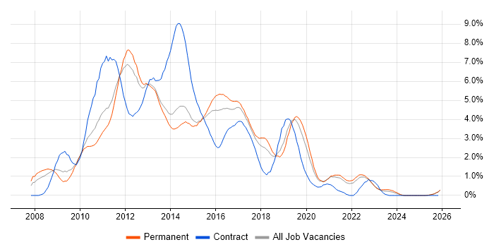 Windows Server 2008 job vacancy trend in Kent