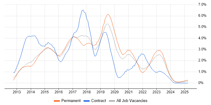 Job vacancy trend for Windows Server 2012 in Kent Job vacancy trend for Windows Server 2012 in Kent