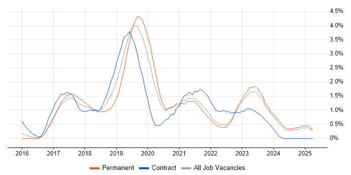 Job vacancy trend for Windows Server 2016 in Kent Job vacancy trend for Windows Server 2016 in Kent