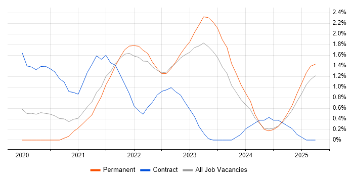 Job vacancy trend for Windows Server 2019 in Kent Job vacancy trend for Windows Server 2019 in Kent