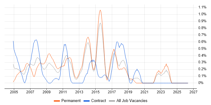 Windows Server Engineer job vacancy trend in Kent