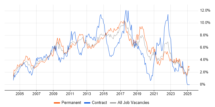 Job vacancy trend for Windows Server in Kent Job vacancy trend for Windows Server in Kent