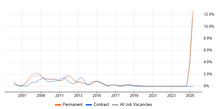 Job vacancy trend for Windows Vista in Kent