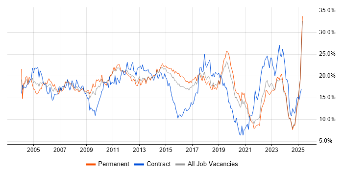 Job vacancy trend for Windows in Kent Job vacancy trend for Windows in Kent