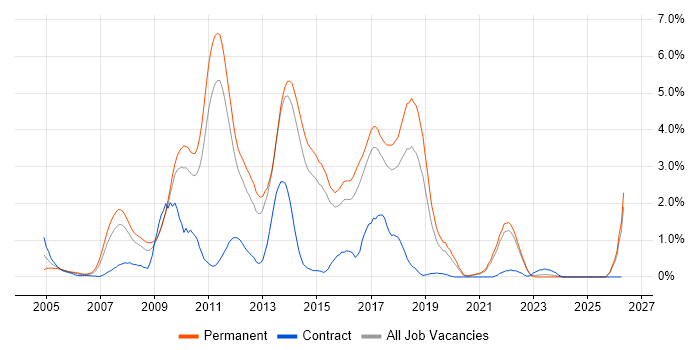 WinForms job vacancy trend in Kent