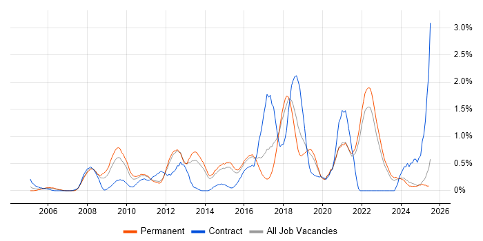 Job vacancy trend for Wireframes in Kent Job vacancy trend for Wireframes in Kent