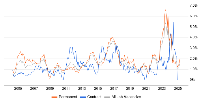 Job vacancy trend for Wireless in Kent