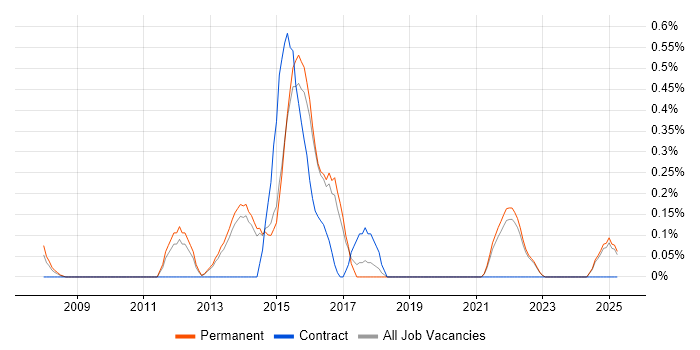 Job vacancy trend for Wireshark in Kent Job vacancy trend for Wireshark in Kent