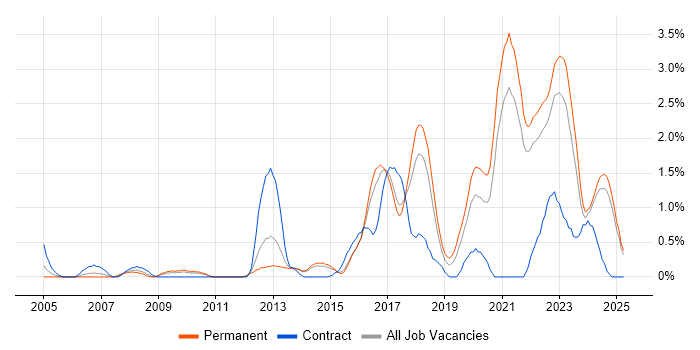 Job vacancy trend for WLAN in Kent