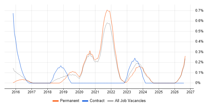 WooCommerce job vacancy trend in Kent