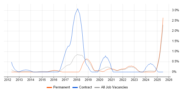 Job vacancy trend for Workday in Kent Job vacancy trend for Workday in Kent