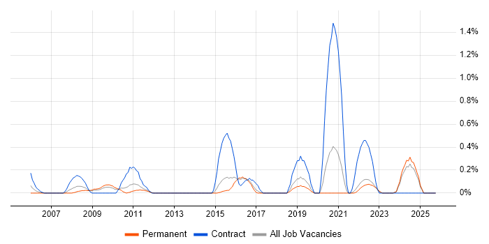 Workflow Management job vacancy trend in Kent