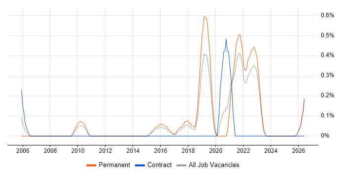 Workload Management job vacancy trend in Kent