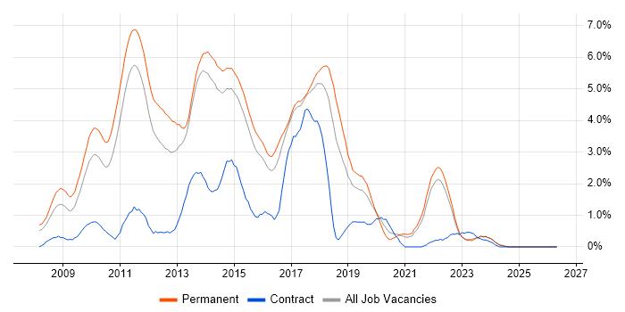 WPF job vacancy trend in Kent