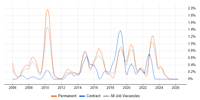 WSUS job vacancy trend in Kent
