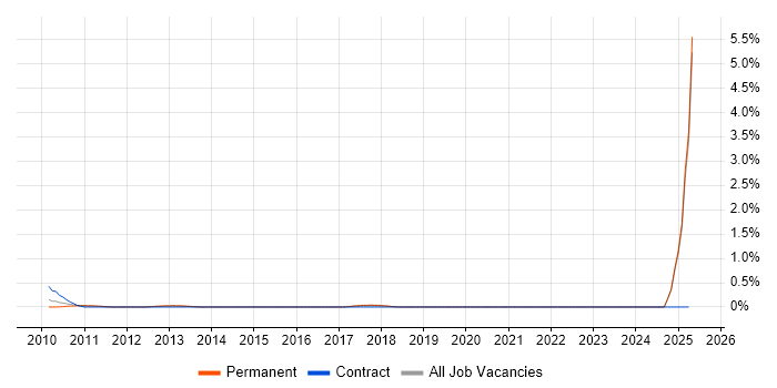 Job vacancy trend for X++ in Kent