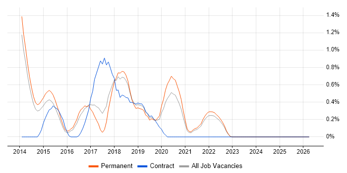 Xamarin job vacancy trend in Kent