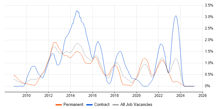 Job vacancy trend for XenApp in Kent Job vacancy trend for XenApp in Kent