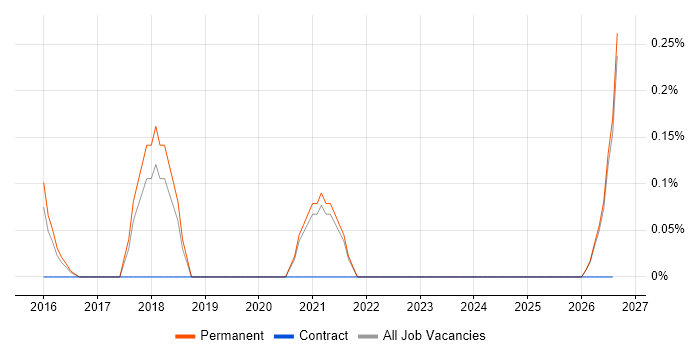 Xero job vacancy trend in Kent