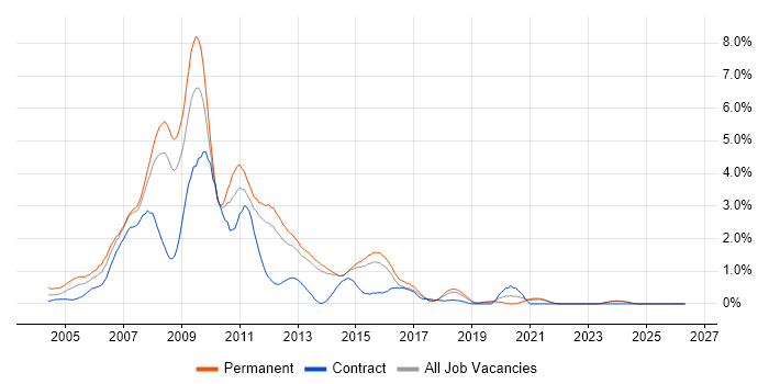XHTML job vacancy trend in Kent