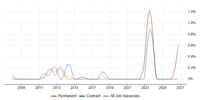 Xilinx job vacancy trend in Kent