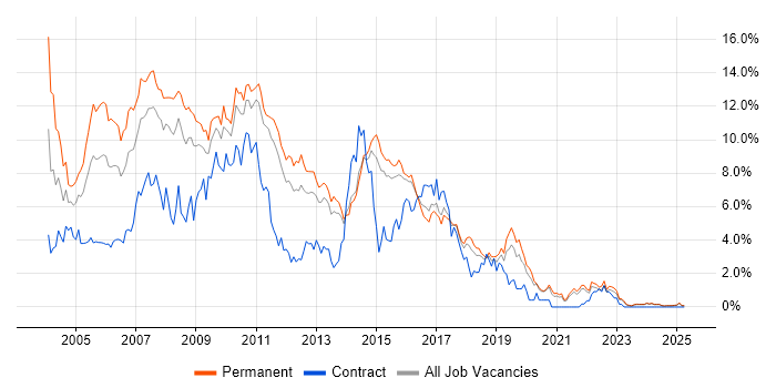 Job vacancy trend for XML in Kent Job vacancy trend for XML in Kent