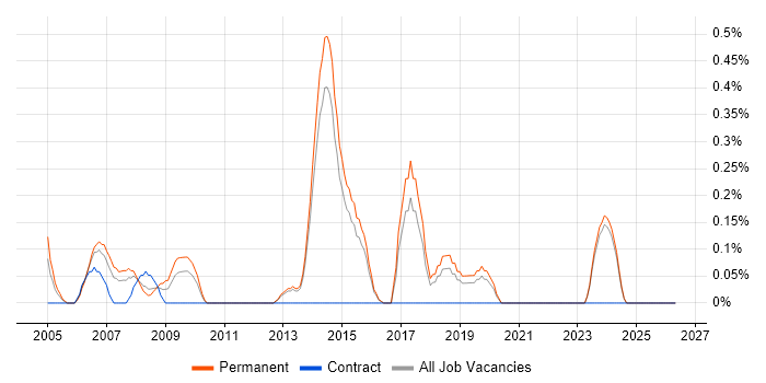 Yahoo! job vacancy trend in Kent