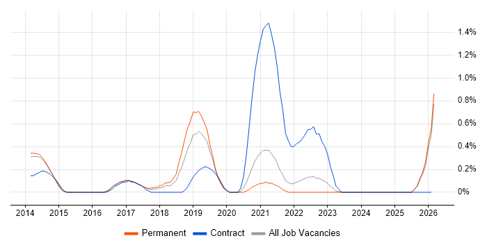 YAML job vacancy trend in Kent