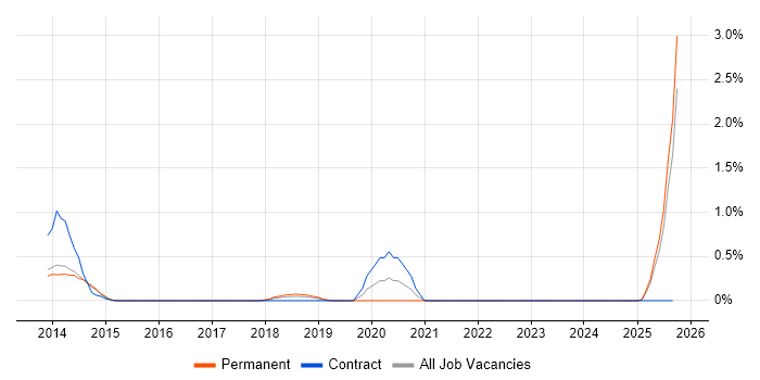 ZABBIX job vacancy trend in Kent ZABBIX job vacancy trend in Kent