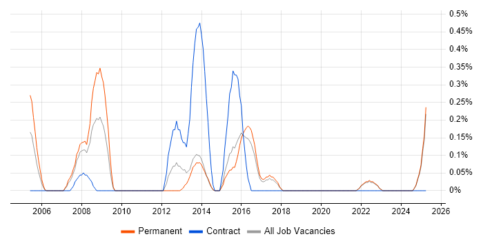 Job vacancy trend for Zachman Framework in Kent