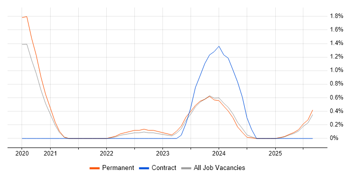 Zero Trust job vacancy trend in Kent Zero Trust job vacancy trend in Kent