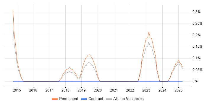 Job vacancy trend for Zerto in Kent