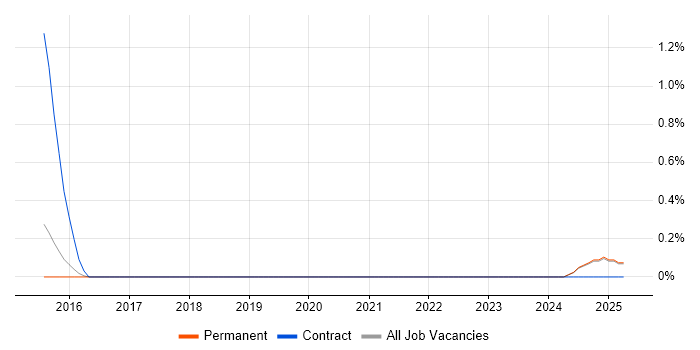 Job vacancy trend for ZigBee in Kent Job vacancy trend for ZigBee in Kent
