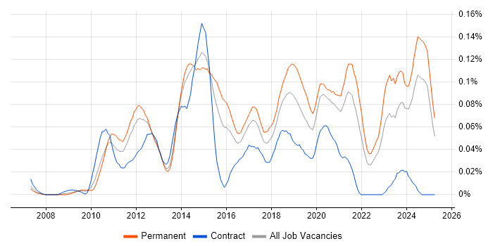 Job vacancy trend for Kentico in the South East Job vacancy trend for Kentico in the South East