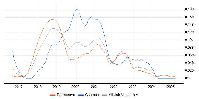 Job vacancy trend for Keras in the South East