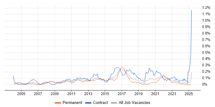 Job vacancy trend for Kerberos in the South East Job vacancy trend for Kerberos in the South East