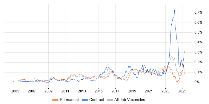 Job vacancy trend for Key Management in the South East Job vacancy trend for Key Management in the South East