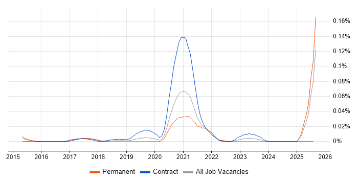 Job vacancy trend for Keysight in the South East