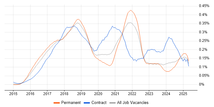 Job vacancy trend for Kibana in the South East Job vacancy trend for Kibana in the South East
