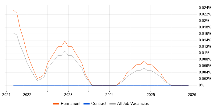 Kibo job vacancy trend in the South East