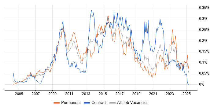 Job vacancy trend for Kimball Methodology in the South East Job vacancy trend for Kimball Methodology in the South East