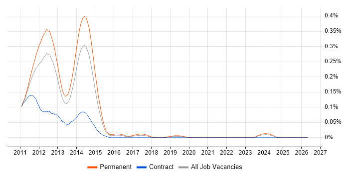 Kindle job vacancy trend in the South East